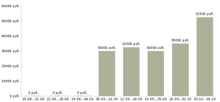 Вакансии менеджер по продажам банковских продуктов в Казани - Медиана зарплат менеджер по продажам банковских продуктов в Казани за 2 месяца