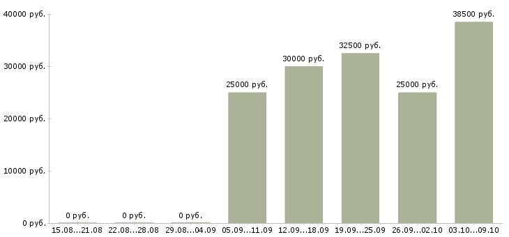 Вакансии менеджер по продаже бизнеса в Иваново - Медиана зарплат менеджер по продаже бизнеса в Иваново за 2 месяца
