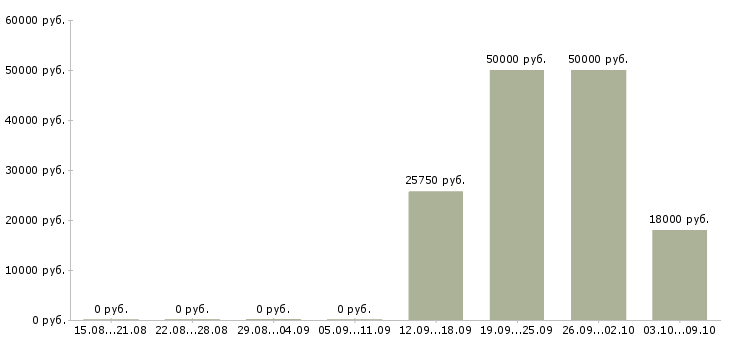 Вакансии менеджер по продаже финансовых продуктов в Иркутске - Медиана зарплат менеджер по продаже финансовых продуктов в Иркутске за 2 месяца