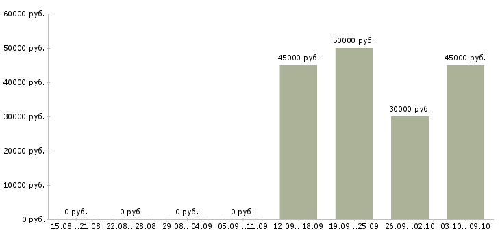 Вакансии менеджер по продаже юридических услуг Татарстан - Медиана зарплат менеджер по продаже юридических услуг Татарстан за 2 месяца