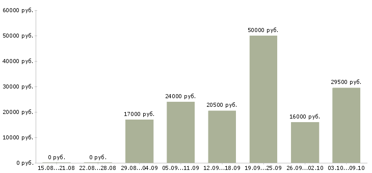 Вакансии менеджер по продвижению услуг в Самаре - Медиана зарплат менеджер по продвижению услуг в Самаре за 2 месяца