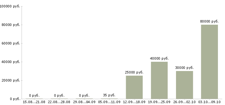 Вакансии менеджер соц сетей в Хабаровске - Медиана зарплат менеджер соц сетей в Хабаровске за 2 месяца