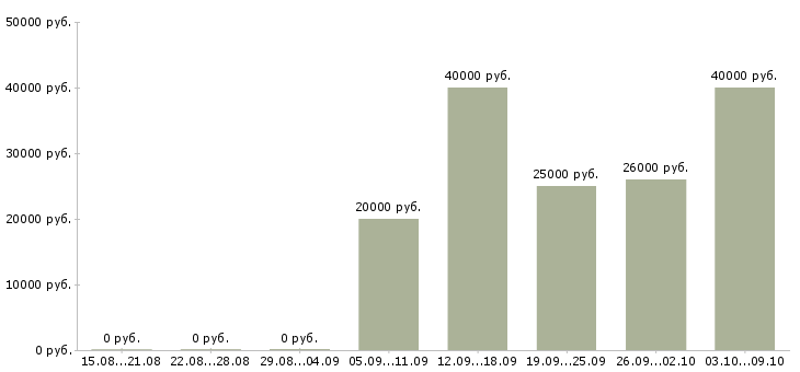 Вакансии менеджер точки продаж в Кирове - Медиана зарплат менеджер точки продаж в Кирове за 2 месяца
