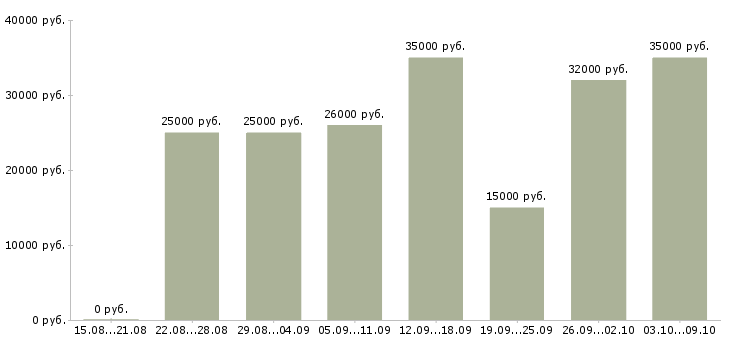 Вакансии менеджер через интернет Марий эл - Медиана зарплат менеджер через интернет Марий эл за 2 месяца