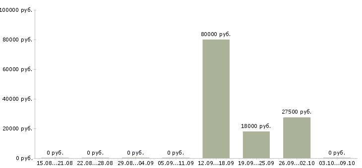 Вакансии мерчендайзер с автомобилем Башкортостан - Медиана зарплат мерчендайзер с автомобилем Башкортостан за 2 месяца