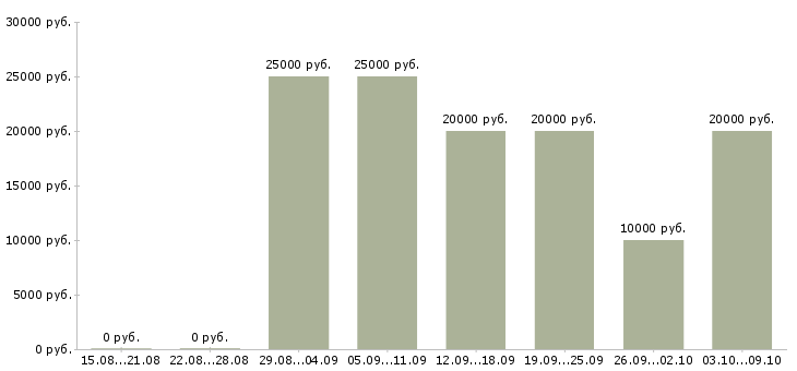 Вакансии на дому интернет менеджер в Сыктывкаре - Медиана зарплат на дому интернет менеджер в Сыктывкаре за 2 месяца