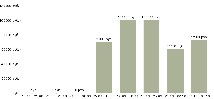 Вакансии начальник технической поддержки в Москве - Медиана зарплат начальник технической поддержки в Москве за 2 месяца