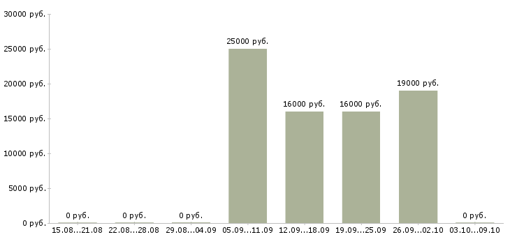 Вакансии оператор на холодные звонки в Волгограде - Медиана зарплат оператор на холодные звонки в Волгограде за 2 месяца