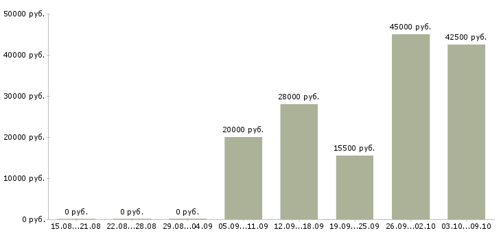 Вакансии оператор на часы в Барнауле - Медиана зарплат оператор на часы в Барнауле за 2 месяца