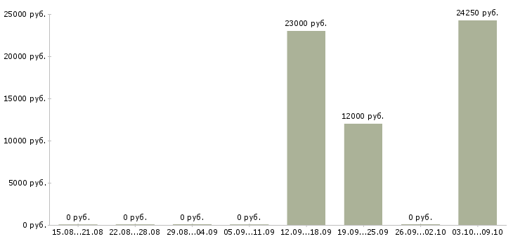 Вакансии оператор пищевой линии в Москве - Медиана зарплат оператор пищевой линии в Москве за 2 месяца