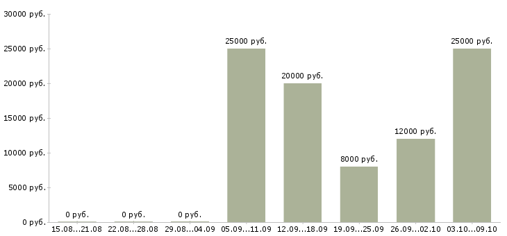 Вакансии оператор телефонных звонков в Смоленске - Медиана зарплат оператор телефонных звонков в Смоленске за 2 месяца