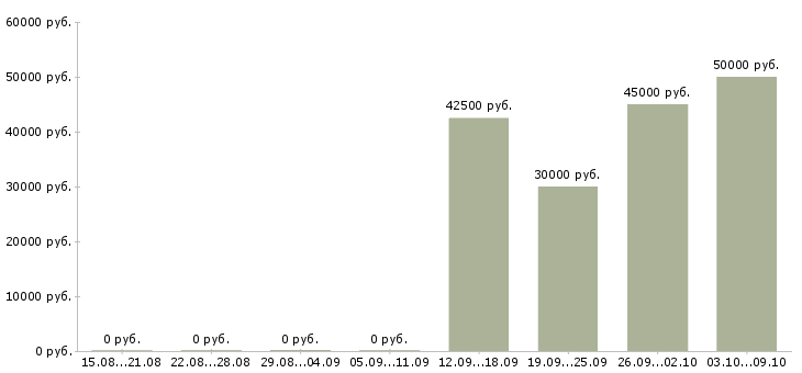 Вакансии организатор заявок в Москве - Медиана зарплат организатор заявок в Москве за 2 месяца