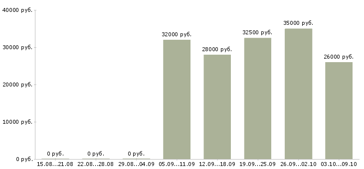 Вакансии повар раздачи в кафе в Москве - Медиана зарплат повар раздачи в кафе в Москве за 2 месяца