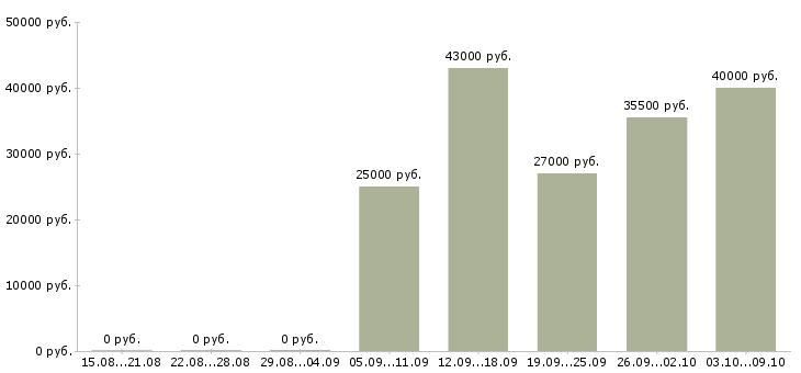 Вакансии посудомойщица на выходные в Москве - Медиана зарплат посудомойщица на выходные в Москве за 2 месяца