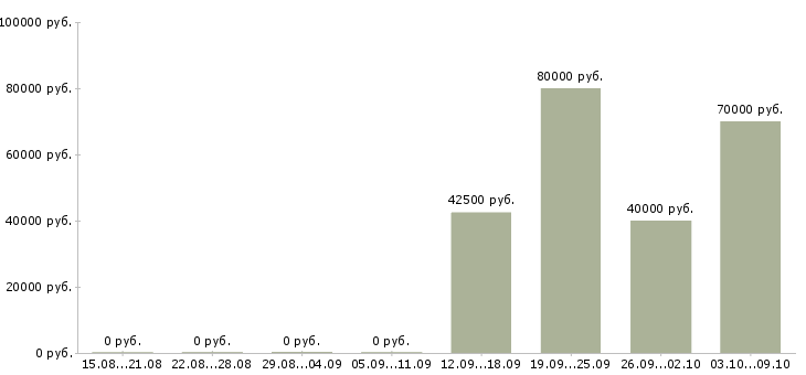Вакансии программист 1с бухгалтерия Санкт-петербург - Медиана зарплат программист 1с бухгалтерия Санкт-петербург за 2 месяца