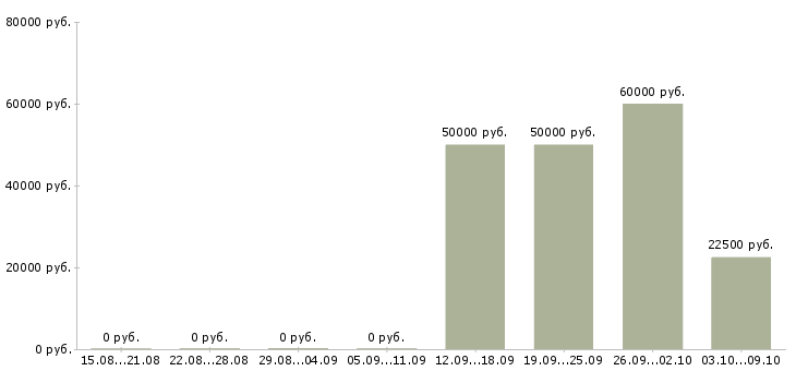Вакансии программист в офис Башкортостан - Медиана зарплат программист в офис Башкортостан за 2 месяца