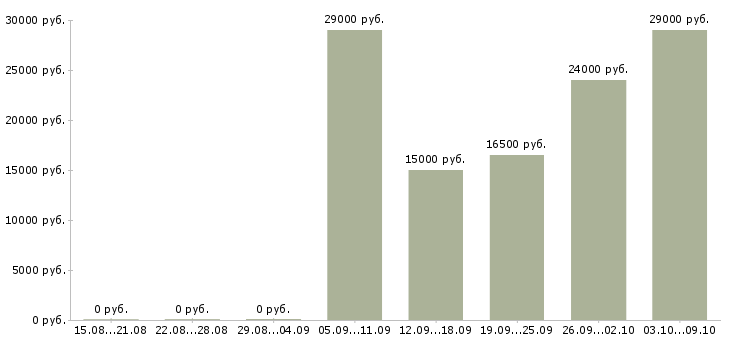 Вакансии продавец в салон сотовой связи Нижний новгород - Медиана зарплат продавец в салон сотовой связи Нижний новгород за 2 месяца
