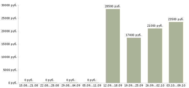 Вакансии рабочий в торговый зал в Пензе - Медиана зарплат рабочий в торговый зал в Пензе за 2 месяца
