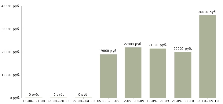 Вакансии рабочий ресторана в Екатеринбурге - Медиана зарплат рабочий ресторана в Екатеринбурге за 2 месяца