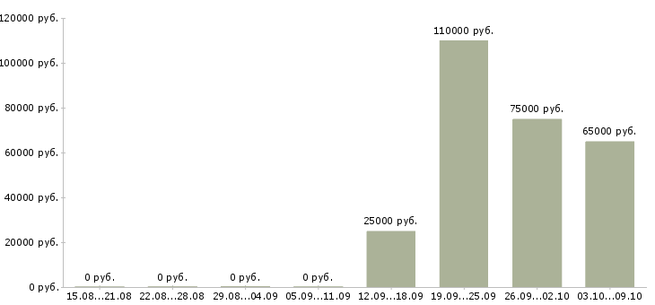 Вакансии разработчик ios приложений в Новосибирске - Медиана зарплат разработчик ios приложений в Новосибирске за 2 месяца