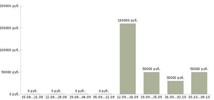 Вакансии руководитель группы продаж в Самаре - Медиана зарплат руководитель группы продаж в Самаре за 2 месяца