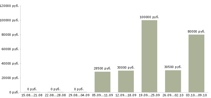 Вакансии руководитель коммерческого отдела Башкортостан - Медиана зарплат руководитель коммерческого отдела Башкортостан за 2 месяца