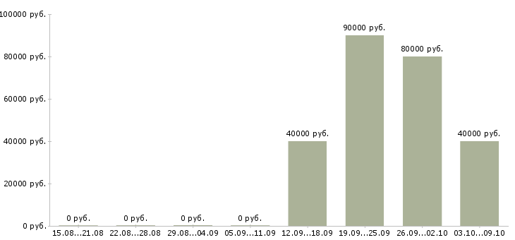 Вакансии руководитель корпоративного отдела продаж в Красноярске - Медиана зарплат руководитель корпоративного отдела продаж в Красноярске за 2 месяца