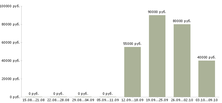 Вакансии руководитель отдела корпоративных продаж в Красноярске - Медиана зарплат руководитель отдела корпоративных продаж в Красноярске за 2 месяца
