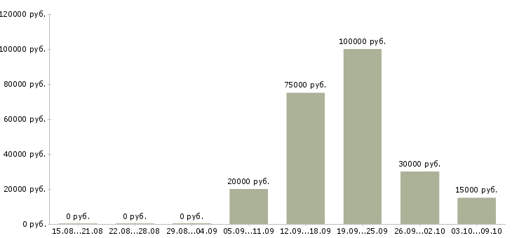 Вакансии руководитель отдела развития продаж в Уфе - Медиана зарплат руководитель отдела развития продаж в Уфе за 2 месяца