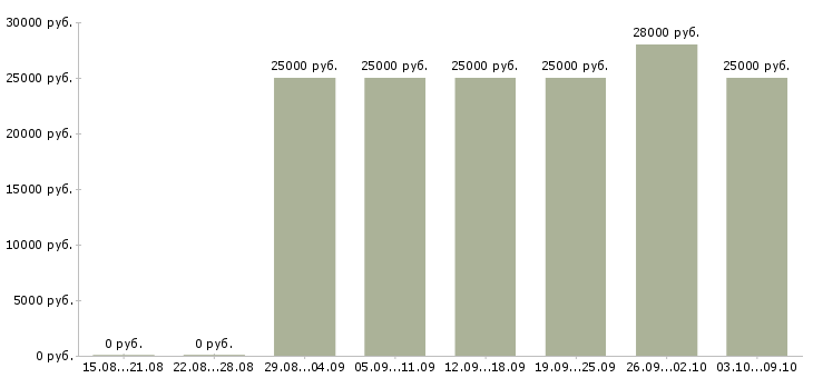 Вакансии с объявлениями удаленно в Иваново - Медиана зарплат с объявлениями удаленно в Иваново за 2 месяца