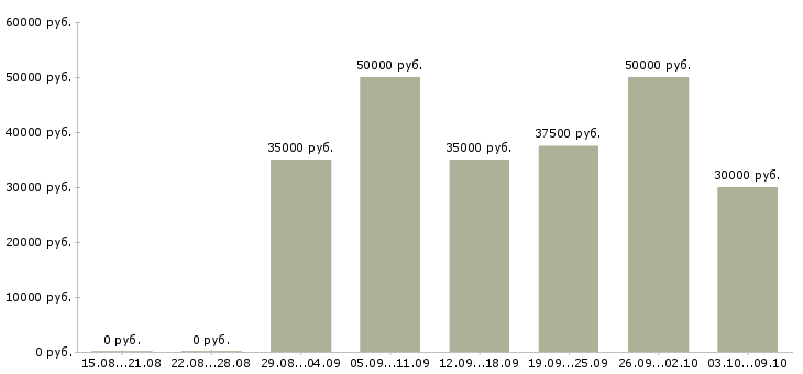 Вакансии сборщик деталей Санкт-петербург - Медиана зарплат сборщик деталей Санкт-петербург за 2 месяца