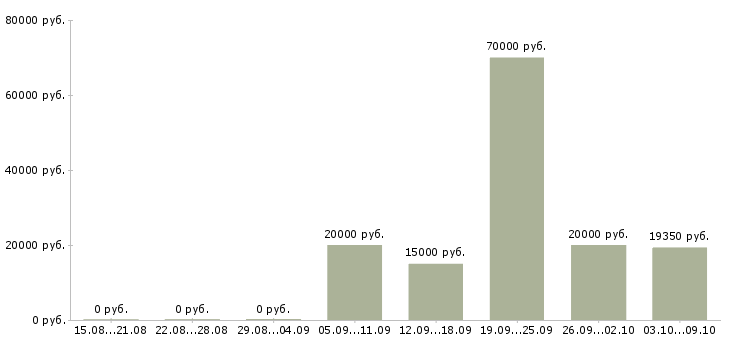 Вакансии сменный технолог в Барнауле - Медиана зарплат сменный технолог в Барнауле за 2 месяца