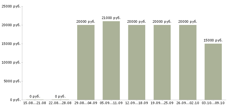 Вакансии совмещение на дому в Липецке - Медиана зарплат совмещение на дому в Липецке за 2 месяца
