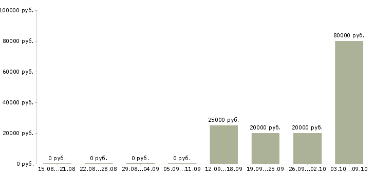 Вакансии сотрудник в отдел маркетинга в Хабаровске - Медиана зарплат сотрудник в отдел маркетинга в Хабаровске за 2 месяца