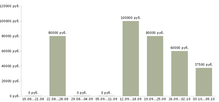 Вакансии сотрудник в отдел рекламы в Краснодаре - Медиана зарплат сотрудник в отдел рекламы в Краснодаре за 2 месяца