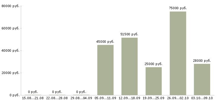 Вакансии сотрудник в офис продаж в Чите - Медиана зарплат сотрудник в офис продаж в Чите за 2 месяца