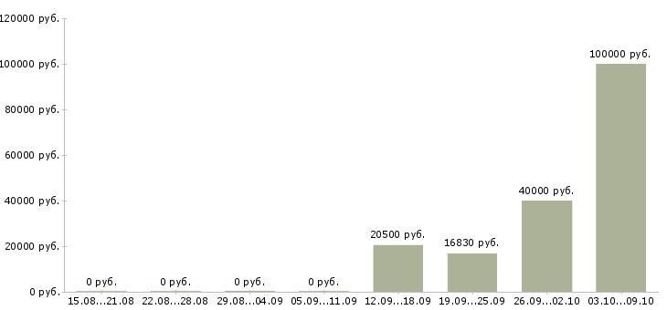 Вакансии сотрудник на первичку в Пскове - Медиана зарплат сотрудник на первичку в Пскове за 2 месяца