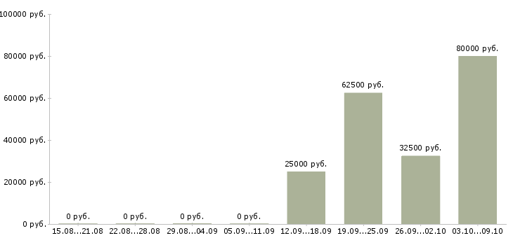 Вакансии сотрудник отдела маркетинга в Хабаровске - Медиана зарплат сотрудник отдела маркетинга в Хабаровске за 2 месяца