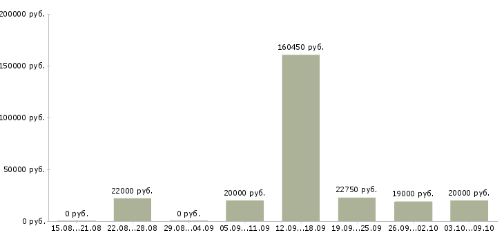 Вакансии сотрудник по работе с документами в Ставрополе - Медиана зарплат сотрудник по работе с документами в Ставрополе за 2 месяца