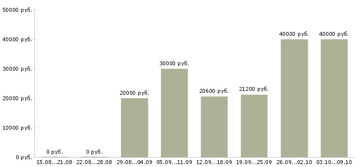 Вакансии сотрудник по развитию персонала в Саратове - Медиана зарплат сотрудник по развитию персонала в Саратове за 2 месяца