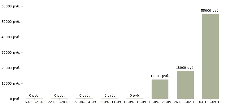 Вакансии сотрудники вахтой в Обнинске - Медиана зарплат сотрудники вахтой в Обнинске за 2 месяца