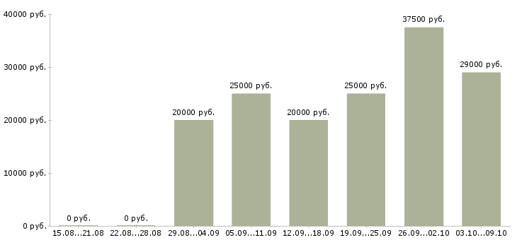 Вакансии сотрудники для работы в интернете в Абакане - Медиана зарплат сотрудники для работы в интернете в Абакане за 2 месяца