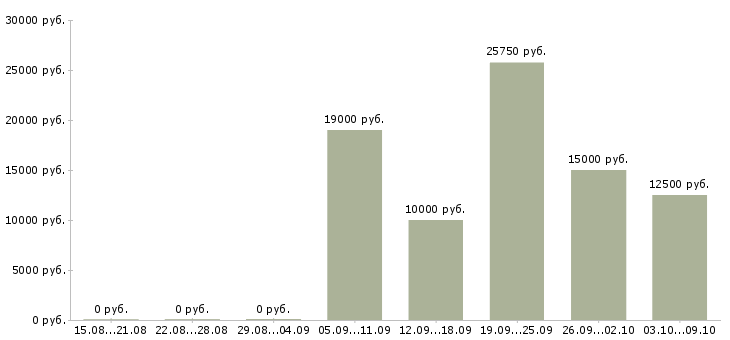 Вакансии специалист для работы на пк в Астрахани - Медиана зарплат специалист для работы на пк в Астрахани за 2 месяца