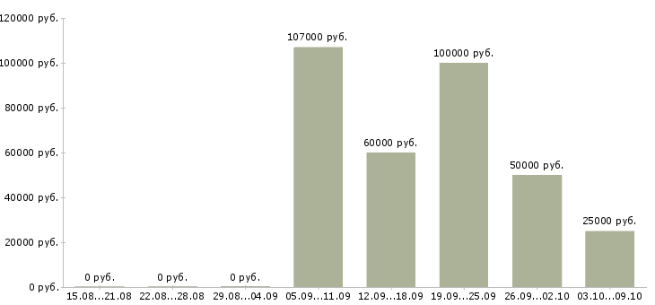 Вакансии специалист общего отдела в Новосибирске - Медиана зарплат специалист общего отдела в Новосибирске за 2 месяца