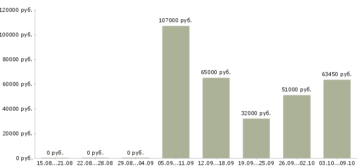 Вакансии специалист отдела эксплуатации Санкт-петербург - Медиана зарплат специалист отдела эксплуатации Санкт-петербург за 2 месяца