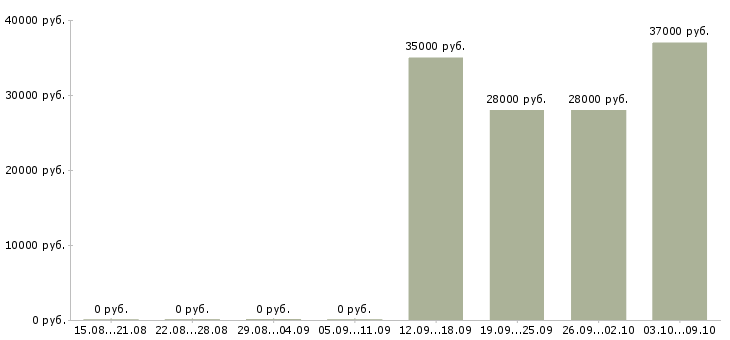 Вакансии специалист по продажам на дому в Хабаровске - Медиана зарплат специалист по продажам на дому в Хабаровске за 2 месяца