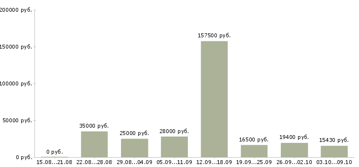 Вакансии специалист по работе с ситуациями в Челябинске - Медиана зарплат специалист по работе с ситуациями в Челябинске за 2 месяца