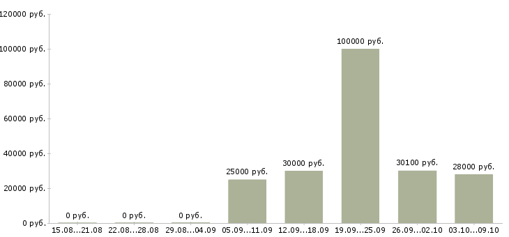 Вакансии специалист по финансовой деятельности в Екатеринбурге - Медиана зарплат специалист по финансовой деятельности в Екатеринбурге за 2 месяца