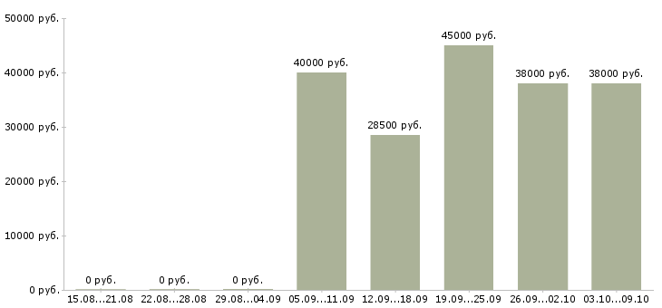 Вакансии специалист сервисного центра Санкт-петербург - Медиана зарплат специалист сервисного центра Санкт-петербург за 2 месяца
