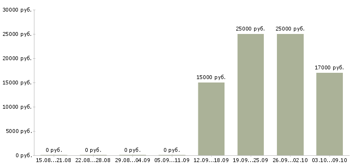 Вакансии специалист сферы образования в Ярославле - Медиана зарплат специалист сферы образования в Ярославле за 2 месяца